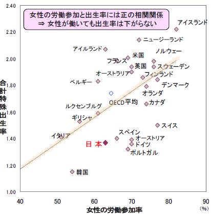 図表:【図3】 OECD加盟24カ国における女性労働力率と合計特殊出生率